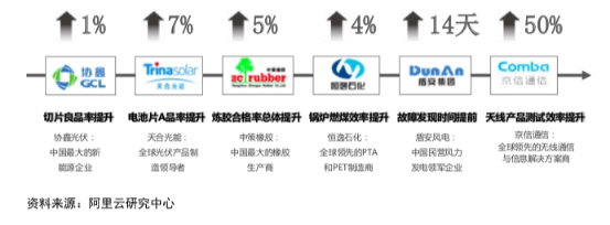 人工智能激活实体经济 制造企业用阿里云技术节省上亿成本